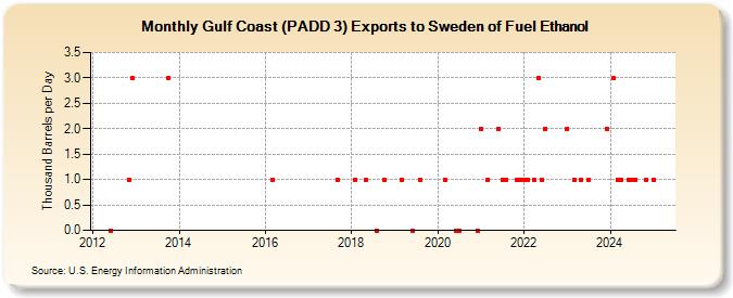 Gulf Coast (PADD 3) Exports to Sweden of Fuel Ethanol (Thousand Barrels per Day)