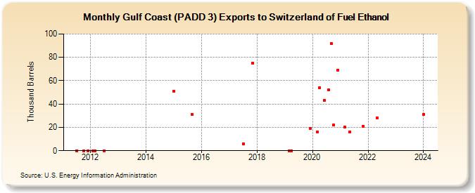 Gulf Coast (PADD 3) Exports to Switzerland of Fuel Ethanol (Thousand Barrels)