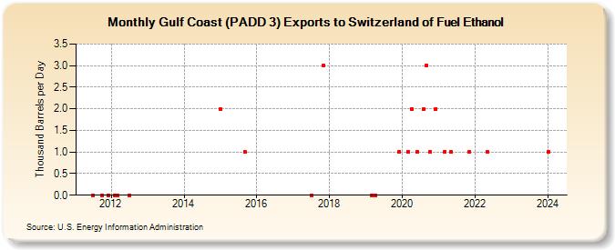 Gulf Coast (PADD 3) Exports to Switzerland of Fuel Ethanol (Thousand Barrels per Day)
