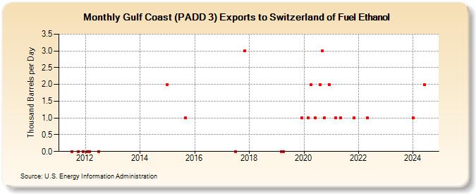 Gulf Coast (PADD 3) Exports to Switzerland of Fuel Ethanol (Thousand Barrels per Day)