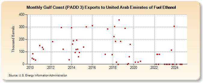 Gulf Coast (PADD 3) Exports to United Arab Emirates of Fuel Ethanol (Thousand Barrels)