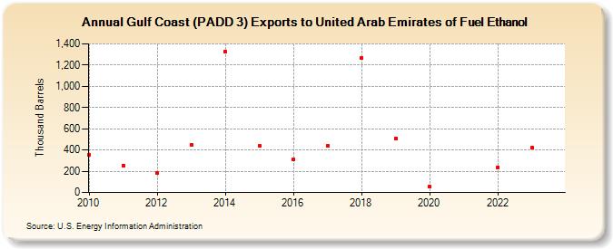 Gulf Coast (PADD 3) Exports to United Arab Emirates of Fuel Ethanol (Thousand Barrels)