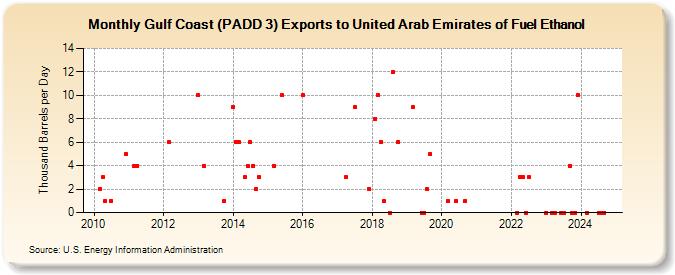 Gulf Coast (PADD 3) Exports to United Arab Emirates of Fuel Ethanol (Thousand Barrels per Day)