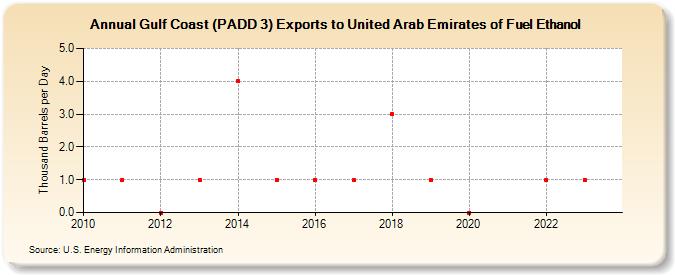 Gulf Coast (PADD 3) Exports to United Arab Emirates of Fuel Ethanol (Thousand Barrels per Day)
