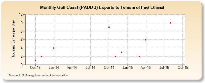 Gulf Coast (PADD 3) Exports to Tunisia of Fuel Ethanol (Thousand Barrels per Day)