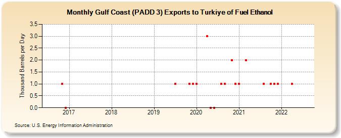 Gulf Coast (PADD 3) Exports to Turkiye of Fuel Ethanol (Thousand Barrels per Day)