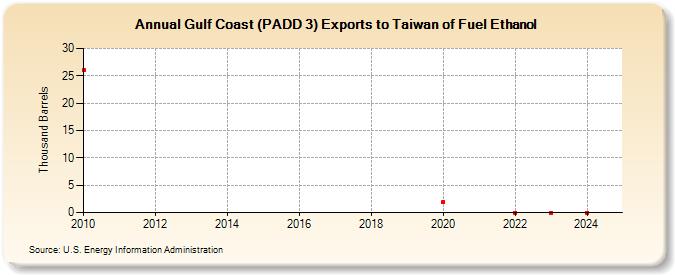 Gulf Coast (PADD 3) Exports to Taiwan of Fuel Ethanol (Thousand Barrels)