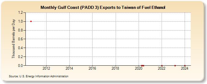 Gulf Coast (PADD 3) Exports to Taiwan of Fuel Ethanol (Thousand Barrels per Day)