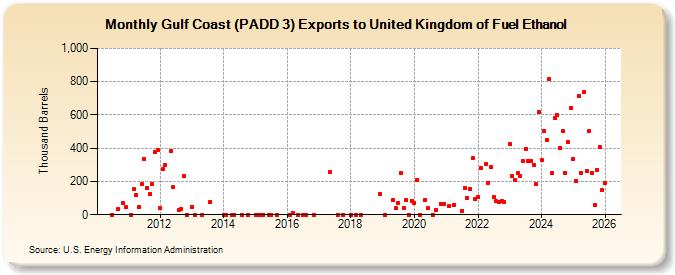 Gulf Coast (PADD 3) Exports to United Kingdom of Fuel Ethanol (Thousand Barrels)