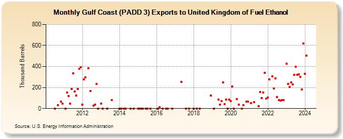 Gulf Coast (PADD 3) Exports to United Kingdom of Fuel Ethanol (Thousand Barrels)