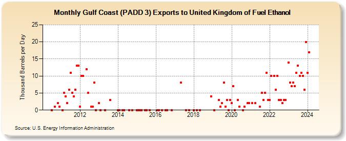 Gulf Coast (PADD 3) Exports to United Kingdom of Fuel Ethanol (Thousand Barrels per Day)