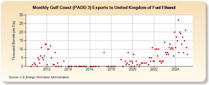 Gulf Coast (PADD 3) Exports to United Kingdom of Fuel Ethanol (Thousand Barrels per Day)