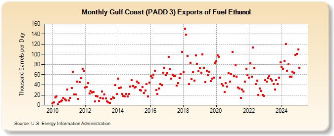 Gulf Coast (PADD 3) Exports of Fuel Ethanol (Thousand Barrels per Day)