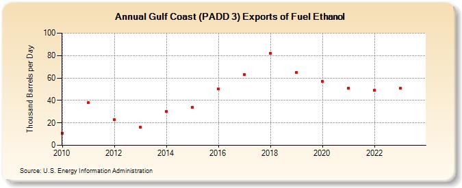 Gulf Coast (PADD 3) Exports of Fuel Ethanol (Thousand Barrels per Day)