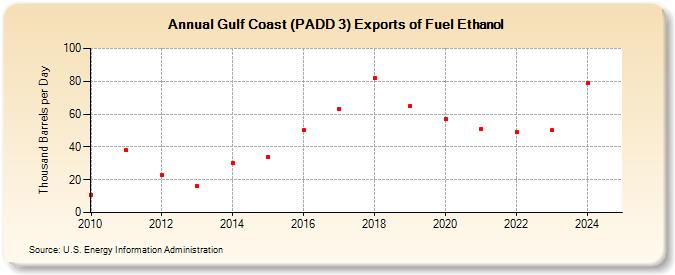 Gulf Coast (PADD 3) Exports of Fuel Ethanol (Thousand Barrels per Day)