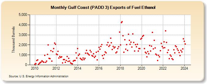 Gulf Coast (PADD 3) Exports of Fuel Ethanol (Thousand Barrels)