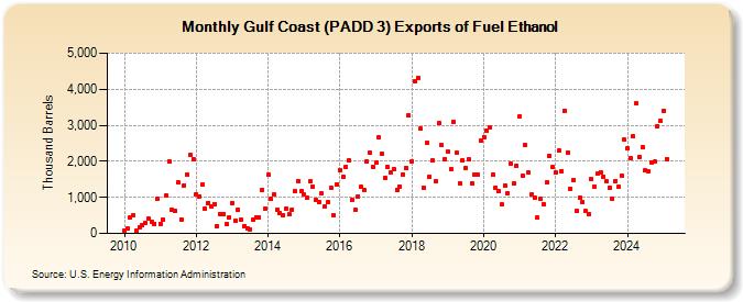 Gulf Coast (PADD 3) Exports of Fuel Ethanol (Thousand Barrels)