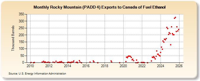 Rocky Mountain (PADD 4) Exports to Canada of Fuel Ethanol (Thousand Barrels)