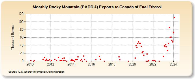 Rocky Mountain (PADD 4) Exports to Canada of Fuel Ethanol (Thousand Barrels)