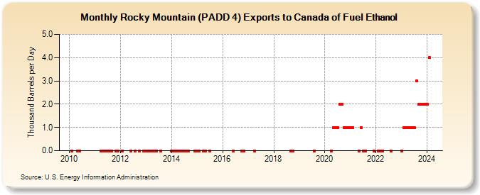 Rocky Mountain (PADD 4) Exports to Canada of Fuel Ethanol (Thousand Barrels per Day)
