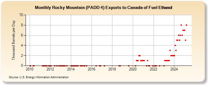 Rocky Mountain (PADD 4) Exports to Canada of Fuel Ethanol (Thousand Barrels per Day)