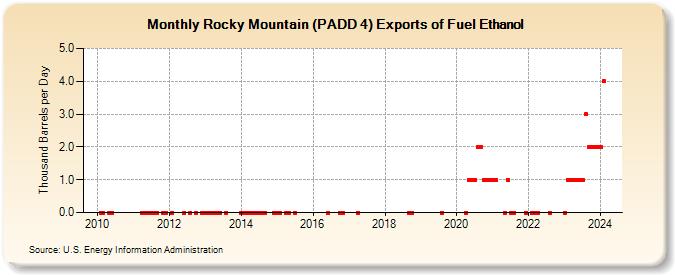 Rocky Mountain (PADD 4) Exports of Fuel Ethanol (Thousand Barrels per Day)