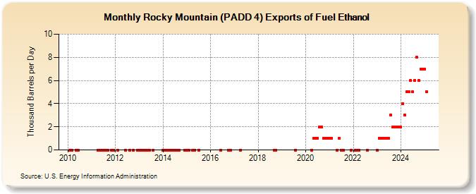 Rocky Mountain (PADD 4) Exports of Fuel Ethanol (Thousand Barrels per Day)