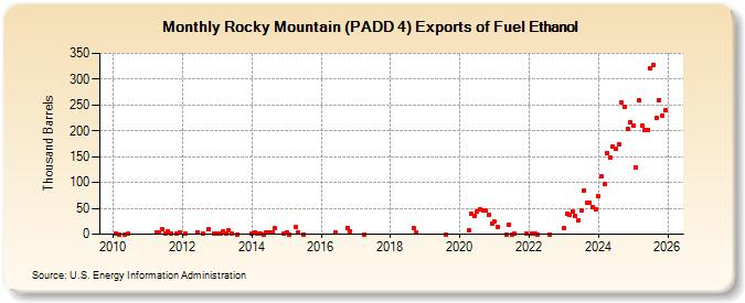 Rocky Mountain (PADD 4) Exports of Fuel Ethanol (Thousand Barrels)