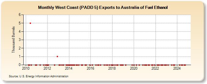 West Coast (PADD 5) Exports to Australia of Fuel Ethanol (Thousand Barrels)