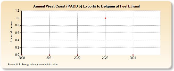 West Coast (PADD 5) Exports to Belgium of Fuel Ethanol (Thousand Barrels)