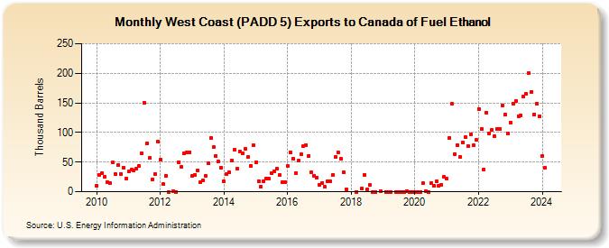 West Coast (PADD 5) Exports to Canada of Fuel Ethanol (Thousand Barrels)