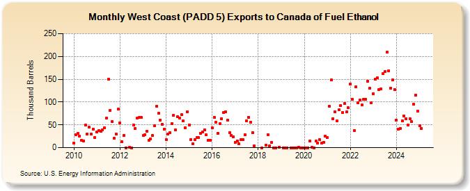 West Coast (PADD 5) Exports to Canada of Fuel Ethanol (Thousand Barrels)