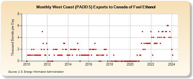 West Coast (PADD 5) Exports to Canada of Fuel Ethanol (Thousand Barrels per Day)