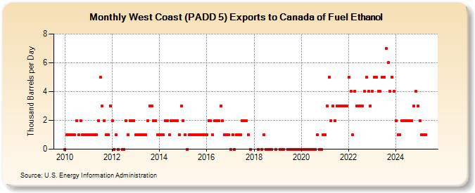 West Coast (PADD 5) Exports to Canada of Fuel Ethanol (Thousand Barrels per Day)