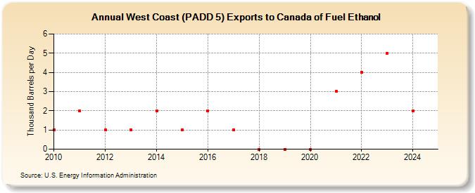 West Coast (PADD 5) Exports to Canada of Fuel Ethanol (Thousand Barrels per Day)