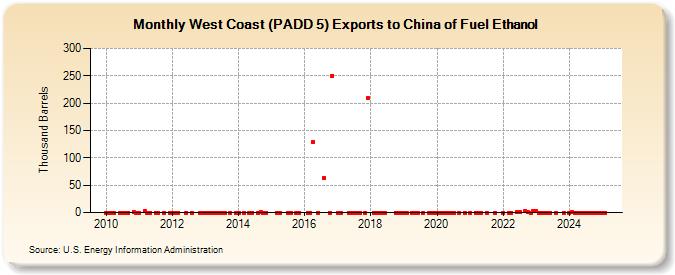 West Coast (PADD 5) Exports to China of Fuel Ethanol (Thousand Barrels)