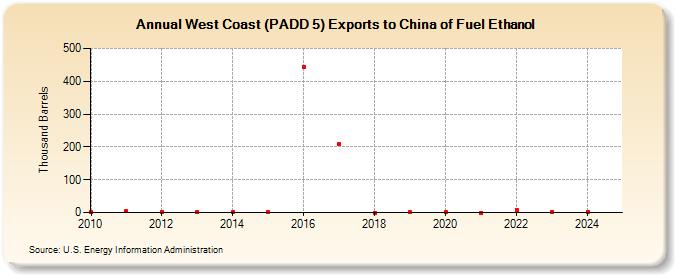 West Coast (PADD 5) Exports to China of Fuel Ethanol (Thousand Barrels)