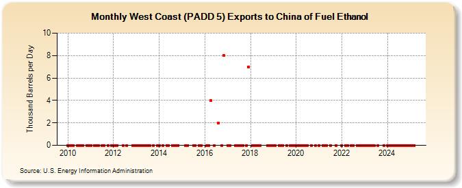 West Coast (PADD 5) Exports to China of Fuel Ethanol (Thousand Barrels per Day)