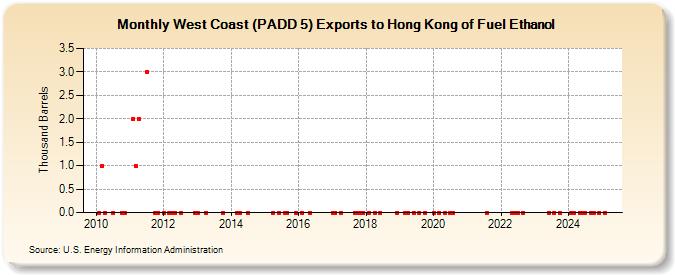 West Coast (PADD 5) Exports to Hong Kong of Fuel Ethanol (Thousand Barrels)