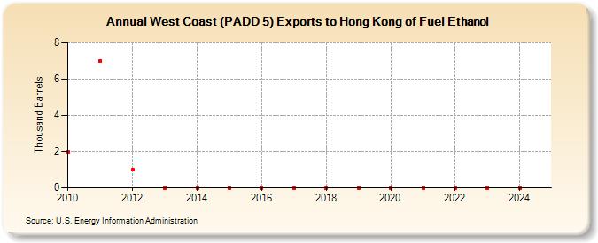 West Coast (PADD 5) Exports to Hong Kong of Fuel Ethanol (Thousand Barrels)