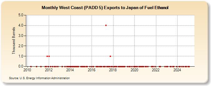 West Coast (PADD 5) Exports to Japan of Fuel Ethanol (Thousand Barrels)