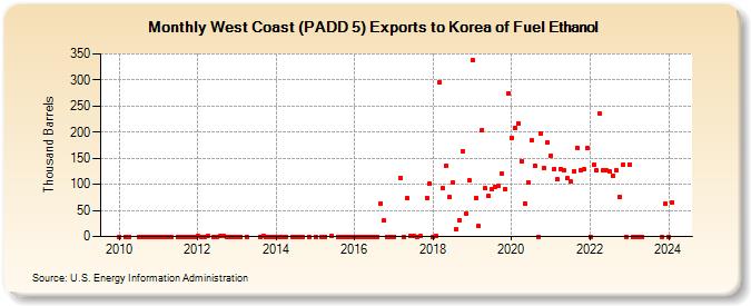 West Coast (PADD 5) Exports to Korea of Fuel Ethanol (Thousand Barrels)