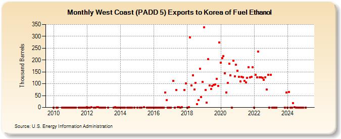 West Coast (PADD 5) Exports to Korea of Fuel Ethanol (Thousand Barrels)