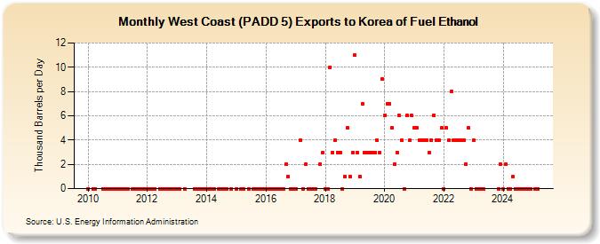 West Coast (PADD 5) Exports to Korea of Fuel Ethanol (Thousand Barrels per Day)