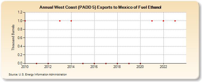 West Coast (PADD 5) Exports to Mexico of Fuel Ethanol (Thousand Barrels)