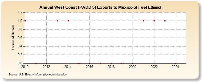 West Coast (PADD 5) Exports to Mexico of Fuel Ethanol (Thousand Barrels)