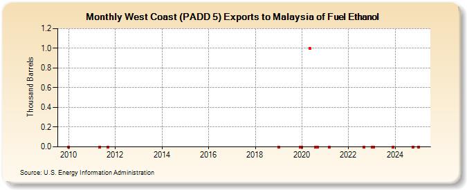 West Coast (PADD 5) Exports to Malaysia of Fuel Ethanol (Thousand Barrels)