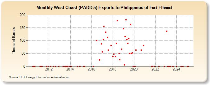 West Coast (PADD 5) Exports to Philippines of Fuel Ethanol (Thousand Barrels)