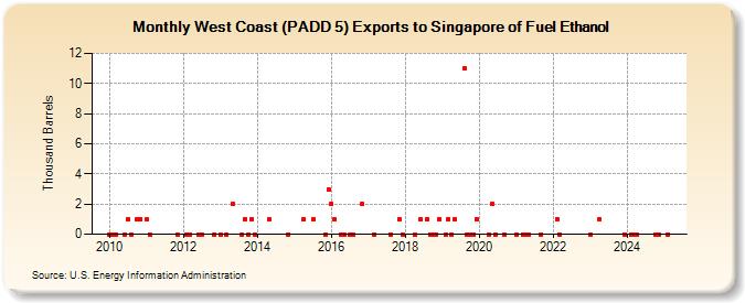 West Coast (PADD 5) Exports to Singapore of Fuel Ethanol (Thousand Barrels)