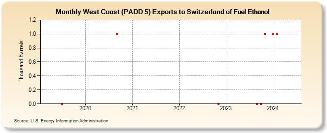 West Coast (PADD 5) Exports to Switzerland of Fuel Ethanol (Thousand Barrels)